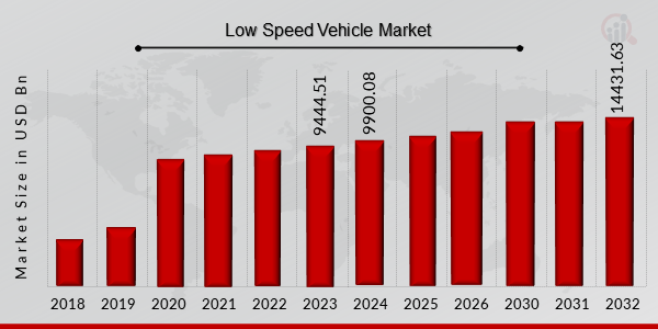  Low Speed Vehicle Market