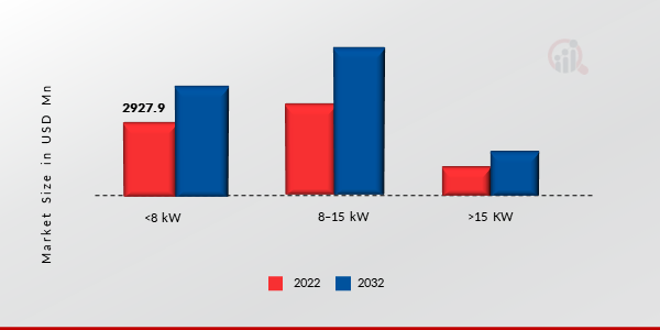 Low Speed Vehicle Market, by Power Output, 2022 VS 2032