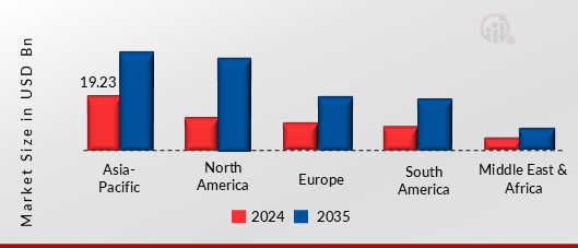 Low Voltage Power Cable Market, By Region, 2024 & 2035