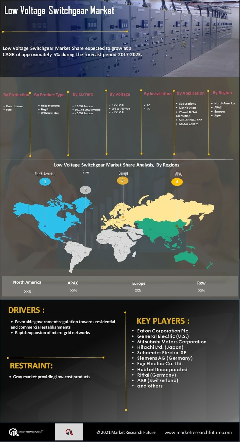 Low Voltage Switchgear Market