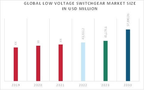 Low voltage switchgear Market Overview
