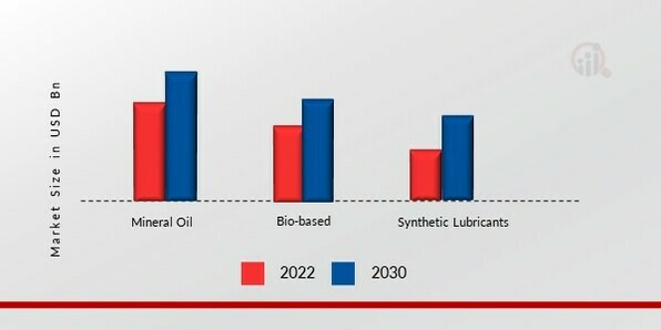 Lubricants Market, by Type