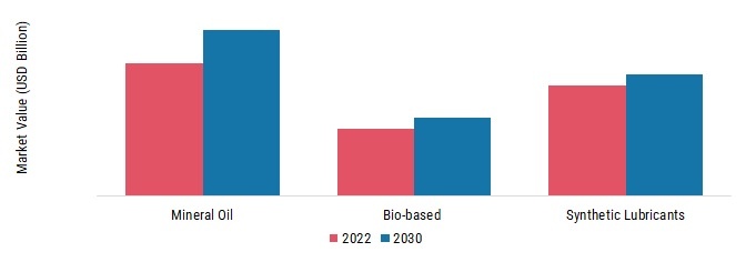 Lubricants Market, by Type, 2022 & 2030