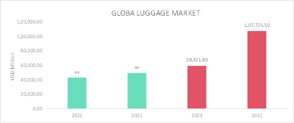 Luggage Market Overview