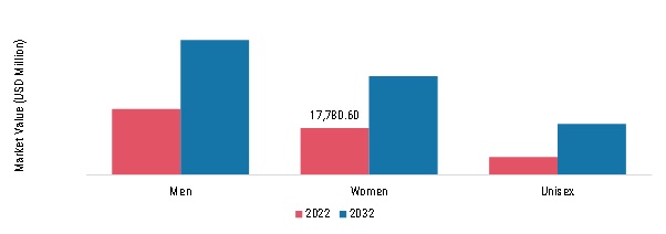 Luggage Market, by end-user, 2022 & 2032 