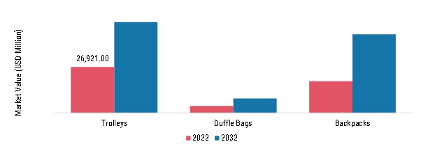 Luggage Market, by product type, 2022 & 2032