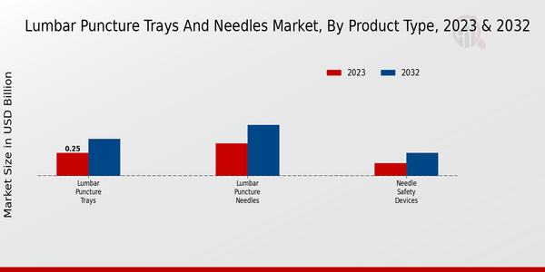 Lumbar Puncture Trays and Needles Market, by Product Type 2023 & 2032