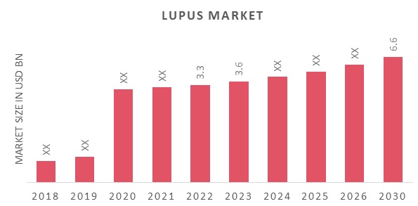 Lupus Market Overview