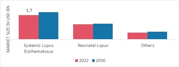 Lupus Market, by Type, 2022 & 2030