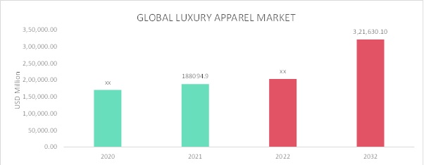 Luxury Apparel Market Overview