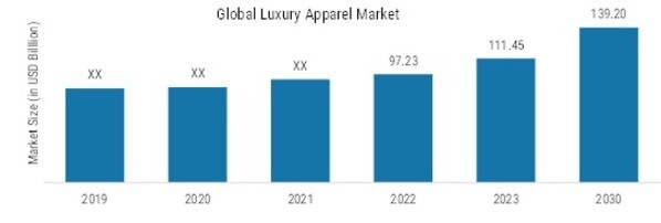 Luxury Apparel Market, 2022 & 2030 (USD Billion)