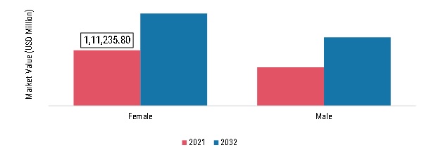 Luxury Apparel Market, by Gender, 2021 & 2032