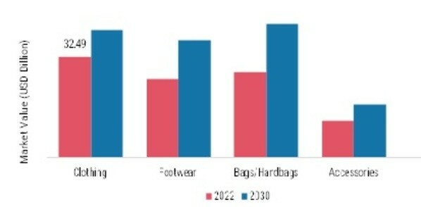 Luxury Apparel Market, by Material, 2022 & 2030 (USD Billion)