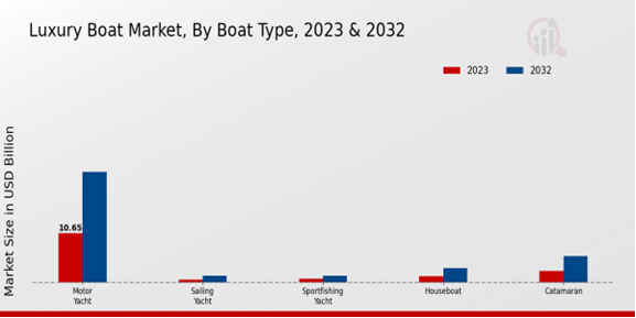 Luxury Boat Market By Boat Type 2023-2032