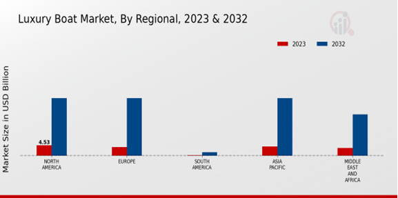 Luxury Boat Market By Regional Type 2023-2032