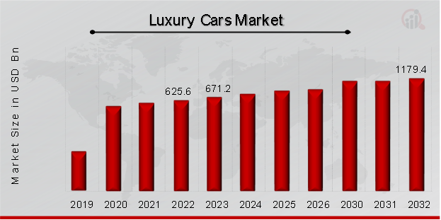 Luxury Cars Market Overview