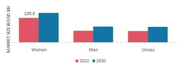 Luxury Fashion Market, by Consumer Group, 2022 & 2030