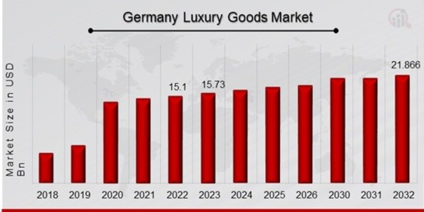 Germany Luxury Goods Market Overview