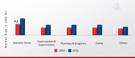 Luxury Hair Care Market, by Distribution Channel, 2023 & 2032