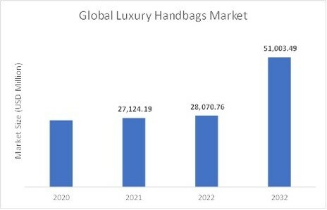 Ladies Handbag Market Trends, Size, Competitors, Demand and