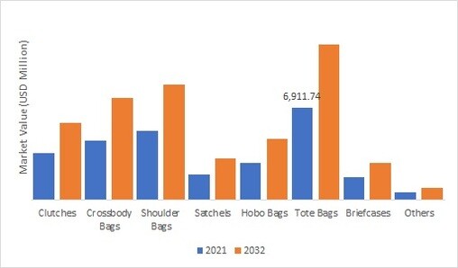 Luxury Handbag Market Size, Share and Growth Analysis, 2031