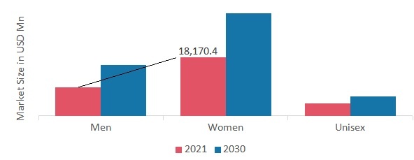 Luxury Handbags Market by Consumer Group, 2021 & 2030