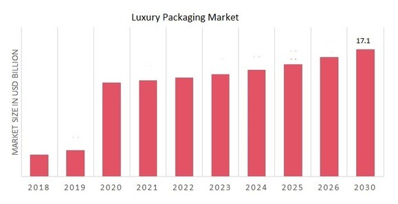 Luxury Packaging Market Overview