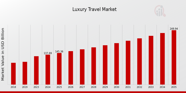 Luxury Travel Market