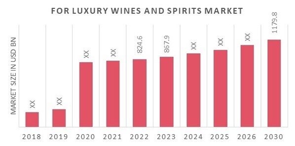 Luxury Wines and Spirits Market Overview