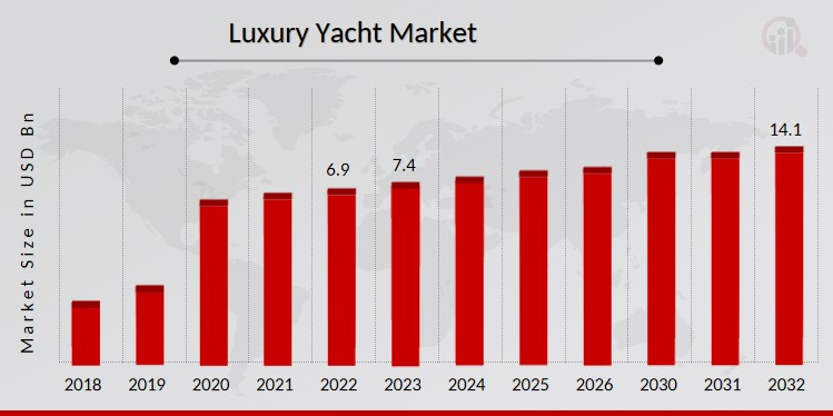 luxury yacht market size