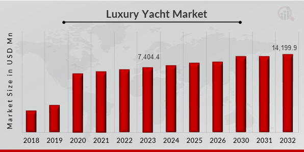 Luxury Yacht Market