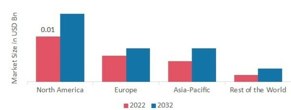 Lymphedema Diagnostics MARKET SHARE BY REGION 2022