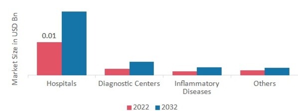 Lymphedema Diagnostics Market, by Distribution Channel, 2022 & 2032