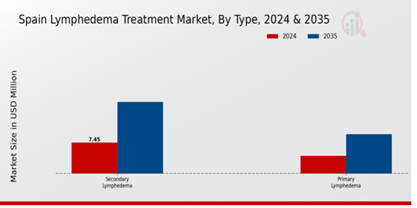 Lymphedema Treatment Market Type Insights