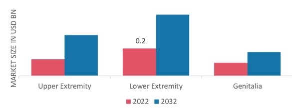 Lymphedema Treatment Market, by Affected Area, 2022 & 2032