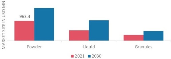 Lysine Market, by Form, 2021 & 2030