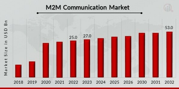M2M Communication Market Overview