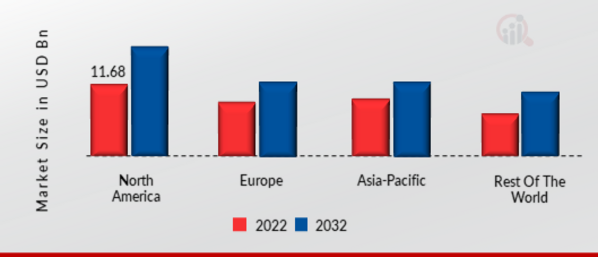 M2M SECURITY MARKET SHARE BY REGION 2022 (USD Billion)