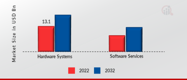 M2M Security Market, by Type, 2022&2032(USD Billion)