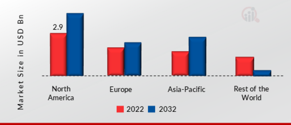 MACHINE CONDITION MONITORING MARKET SHARE BY REGION 2022