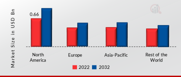 MAGNETIC SAFETY SWITCHES MARKET SHARE BY REGION 2022