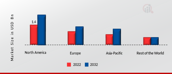 MAGNET BEARINGS MARKET SHARE BY REGION 2022