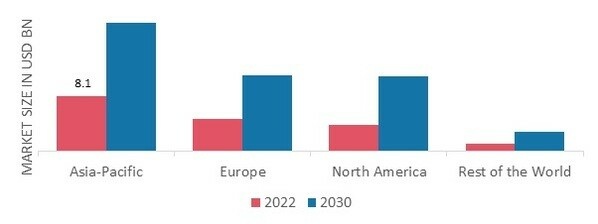 MANNED SECURITY SERVICES MARKET SHARE BY REGION 2022