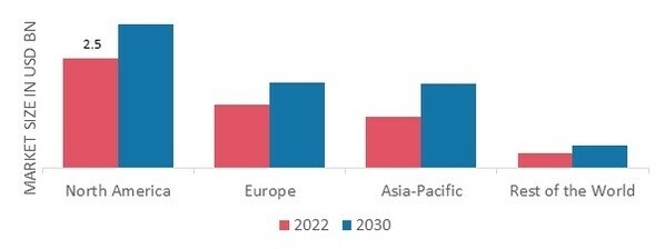 MARINE ELECTRONICS MARKET SHARE BY REGION 2022