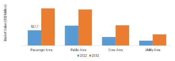 MARINE INTERIORS MARKET SHARE BY REGION 2022