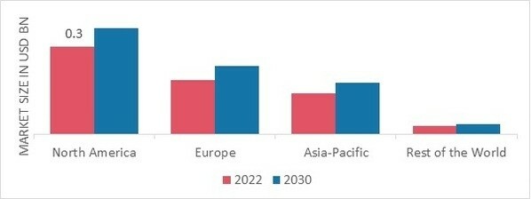 MARINE SEATS SHARE BY REGION 2022