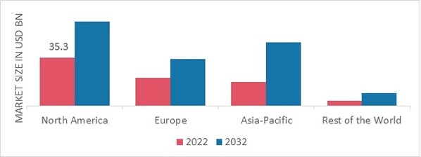 MARITIME LOGISTICS AND SERVICES MARKET SHARE BY REGION 2022