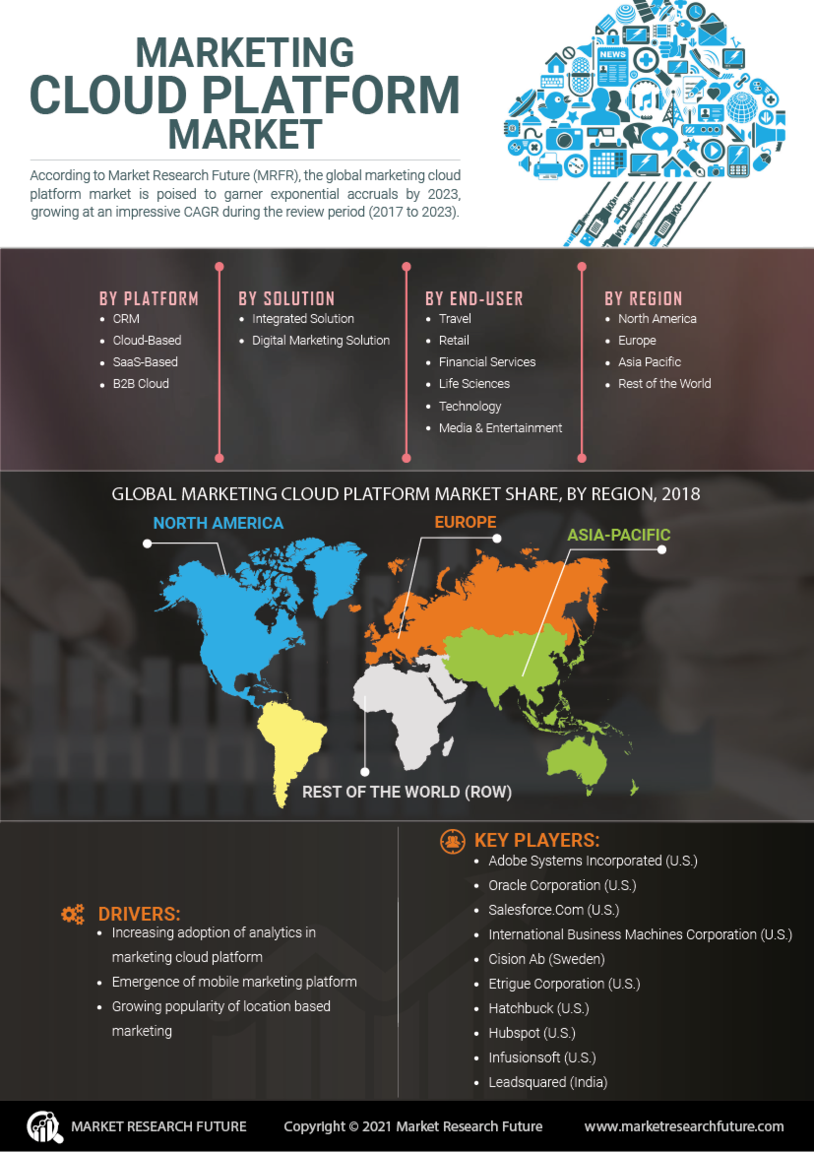 Marketing Cloud Platform Market