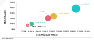MARKET ATTRACTIVENESS ANALYSIS GLOBAL SOLAR PANELS MARKET