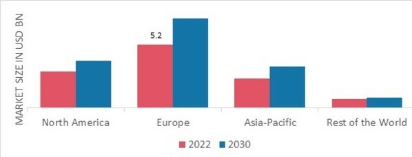 MAYONNAISE MARKET SHARE BY REGION 2022